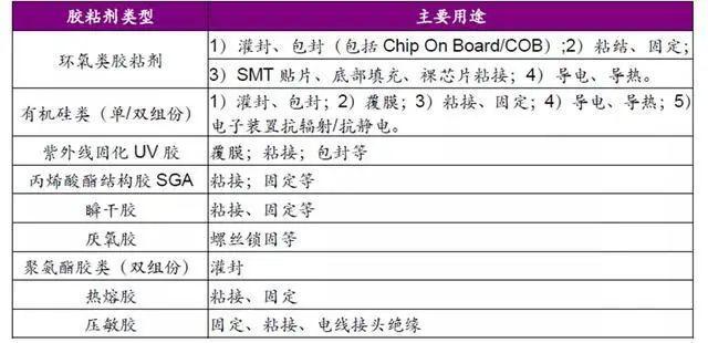 【行業(yè)發(fā)展】5G發(fā)展賦能電子膠粘劑行業(yè)的應用與發(fā)展